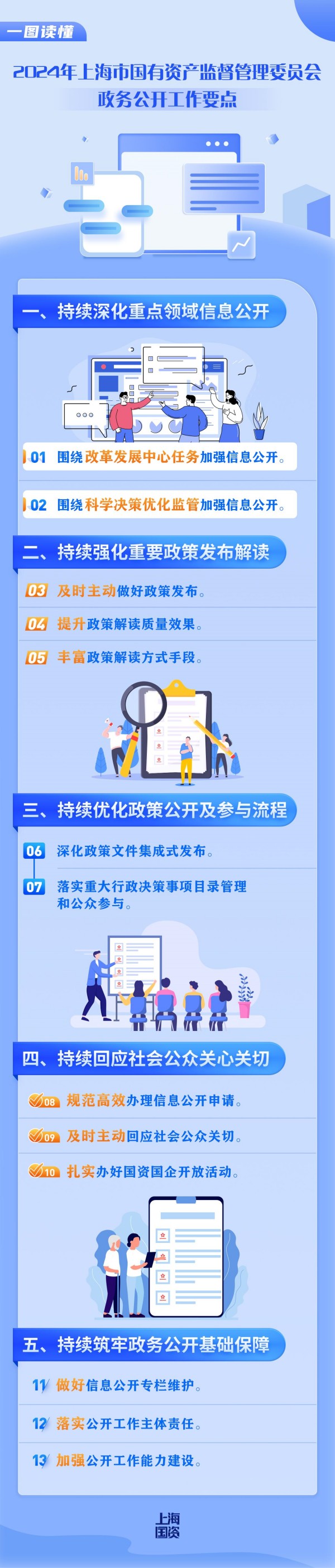 一图读懂-2024年上海市国资委政务公开要点(1).jpg