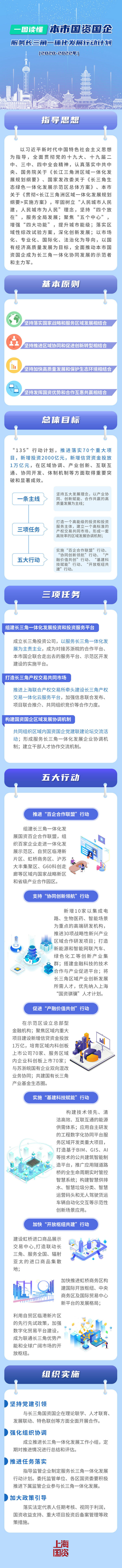 一图读懂本市国资国企服务长三角一体化发展行动计划（2020-2022年）_副本.jpg